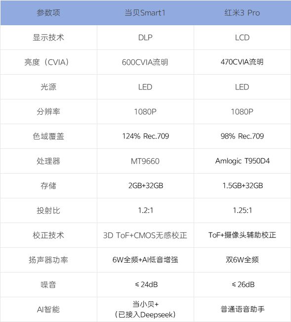 购指南：千元档天花板当贝Smart1PG麻将胡了22025年千元投影仪选(图5)