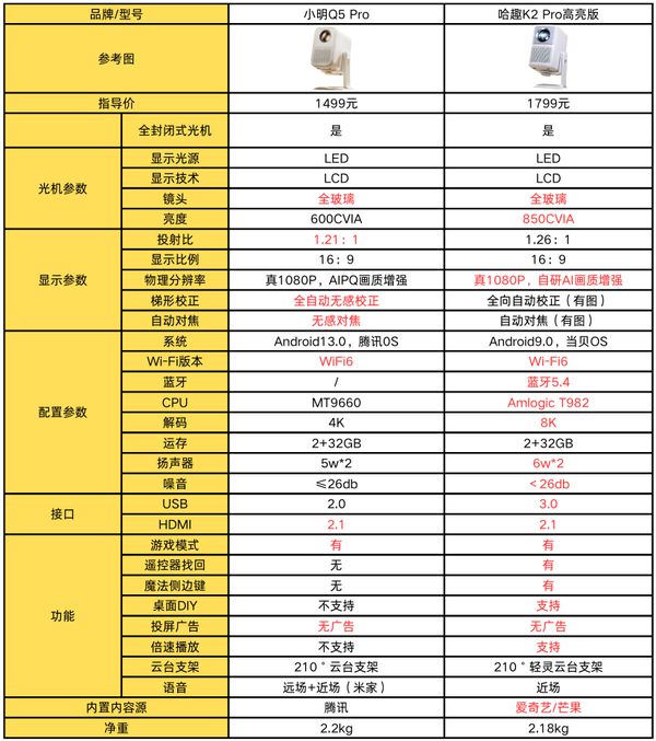 K2Pro 高亮版对比小明Q5 Pro！PG电子麻将胡了2千元投影仪的较量：哈趣(图11)